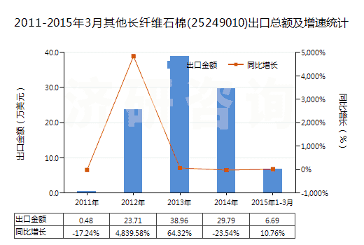 2011-2015年3月其他長(zhǎng)纖維石棉(25249010)出口總額及增速統(tǒng)計(jì)